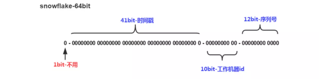 雪花算法id组成结构
